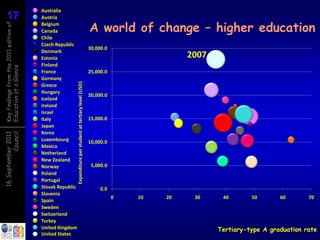 17
17
                                        Australia
                                        Austria

                                                                                                            A world of change – higher education
Key findings from the 2011 edition of

                                        Belgium
                                        Canada
                                        Chile
                                        Czech Republic
                                                                                                            30,000.0
                                        Denmark
                                        Estonia                                                                                      2007
                                        Finland
Education at a Glance




                                        France                                                              25,000.0
                                        Germany           Expenditure per student at tertiary level (USD)
                                        Greece
                                        Hungary
                                                                                                            20,000.0
                                        Iceland
                                        Ireland
                                        Israel
                                        Italy                                                               15,000.0
                                        Japan
                                        Korea
          Council
16 September 2011




                                        Luxembourg                                                          10,000.0
                                        Mexico
                                        Netherland
                                        New Zealand
                                        Norway                                                               5,000.0
                                        Poland
                                        Portugal
                                        Slovak Republic                                                          0.0
                                        Slovenia
                                                                                                                       0   10   20    30     40       50       60       70
                                        Spain
                                        Sweden
                                        Switzerland
                                        Turkey
                                        United Kingdom                                                                                      Tertiary-type A graduation rate
                                        United States
 