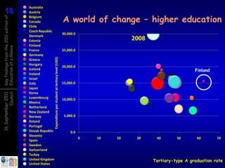 18
18
                                        Australia
                                        Austria

                                                                                                            A world of change – higher education
Key findings from the 2011 edition of

                                        Belgium
                                        Canada
                                        Chile
                                        Czech Republic
                                                                                                            30,000.0
                                        Denmark
                                        Estonia                                                                                      2008
                                        Finland
Education at a Glance




                                        France                                                              25,000.0
                                        Germany           Expenditure per student at tertiary level (USD)
                                        Greece
                                        Hungary
                                                                                                            20,000.0
                                        Iceland                                                                                                               Finland
                                        Ireland
                                        Israel
                                        Italy                                                               15,000.0
                                        Japan
                                        Korea
          Council
16 September 2011




                                        Luxembourg                                                          10,000.0
                                        Mexico
                                        Netherland
                                        New Zealand
                                        Norway                                                               5,000.0
                                        Poland
                                        Portugal
                                        Slovak Republic                                                          0.0
                                        Slovenia
                                                                                                                       0   10   20    30     40       50       60       70
                                        Spain
                                        Sweden
                                        Switzerland
                                        Turkey
                                        United Kingdom                                                                                      Tertiary-type A graduation rate
                                        United States
 