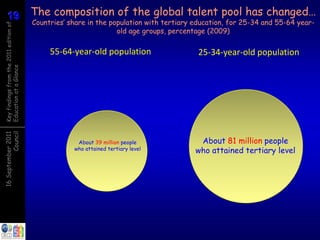 19
19                                      The composition of the global talent pool has changed…
                                        Countries’ share in the population with tertiary education, for 25-34 and 55-64 year-
Key findings from the 2011 edition of


                                                                  old age groups, percentage (2009)

                                             55-64-year-old population                    25-34-year-old population
Education at a Glance
          Council
16 September 2011




                                                     About 39 million people              About 81 million people
                                                    who attained tertiary level          who attained tertiary level
 