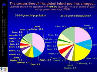 20
20                                      The composition of the global talent pool has changed…
                                        Countries’ share in the population with tertiary education, for 25-34 and 55-64 year-
Key findings from the 2011 edition of


                                                                  old age groups, percentage (2009)

                                              55-64-year-old population                          25-34-year-old population
Education at a Glance




                                                                                                                      United
                                                                  United                  other, 14.5
                                                                                                                   States, 20.5
                                                   other, 12.9 States, 35.8
                                           Korea, 1.6
                                        Australia, 1.7                            Korea, 5.7
                                        Mexico, 1.8                           Australia, 1.6
          Council
16 September 2011




                                        Italy, 1.9
                                                                               Mexico, 3.9
                                        Spain, 2.1
                                                                                 Italy, 2.0                            Japan, 10.9
                                        Brazil, 3.5
                                                                                 Spain, 3.5
                                        France, 3.5

                                        Canada, 4.2                                Brazil, 4.5

                                           United                                 France, 4.1                           China, 18.3
                                        Kingdom, 5.3                   Japan, 12.4 Canada, 3.1
                                               Germany, 6.3                                                       Germany, 3.1
                                                              China, 6.9
                                                                                                      United
                                                                                                   Kingdom, 4.4
 