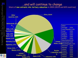 21
21
Key findings from the 2011 edition of
                                                                   …and will continue to change
                                            Share of new entrants into tertiary education in 2009 (OECD and G20 countries)



                                                Other                                           China, 36.6%
Education at a Glance




                                            countries, 4.8%



                                         Netherlands, 0.5
                                                %                                                                           Other
                                                                                                                            Portugal    0.5%
                                         Chile, 1.3%                                                                        Czech Republic 0.4%
                                        Australia, 1.3%                                                                     Israel      0.4%
          Council
16 September 2011




                                                                                                                            Sweden      0.4%
                                         Italy, 1.4%
                                                                                                                            Belgium     0.4%
                                        Spain, 1.6%                                                                         Hungary     0.4%
                                        Poland, 2.1%                                                                        Austria     0.4%
                                                                                                                            New Zealand 0.3%
                                        Germany, 2.5%                                                             United Switzerland 0.3%
                                                                                                               States, 12.9%Slovak Republic 0.3%
                                        Argentina, 2.7%
                                                                                                                            Denmark 0.2%
                                          Korea, 3.1%                                                                       Norway      0.2%
                                                                                                                            Ireland     0.2%
                                                Mexico, 3.1%                                                   Russian      Finland     0.2%
                                                                                                          Federation, 10.0 Slovenia     0.1%
                                                              United
                                                                                                                  %         Estonia     0.1%
                                                          Kingdom, 3.3%
                                                                                  Japan, 4.2%     Indonesia, 4.9%           Iceland     0.0%
                                                                   Turkey, 3.7%
 