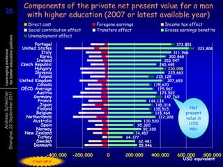 Components of the private net present value for a man
26
26                                  with higher education (2007 or latest available year)
                                     Direct cost                     Foregone earnings               Income tax effect
                                     Social contribution effect      Transfers effect                Grosss earnings benefits
                                     Unemployment effect
 for better education policies




                                        Portugal                                                          373,851
                                  United States                                                                       323,808
                                            Italy
 Leveraging evidence




                                                                                                          311,966
                                           Korea                                                        300,868
                                         Ireland                                                     253,947
                                 Czech Republic                                                    240,449
                                        Hungary                                                        230,098
                                        Slovenia                                                       225,663
                                          Poland                                                 215,125
                                 United Kingdom                                                        207,653
                                         Canada                                                175,670
                                 OECD Average                                                     175,067
                                         Austria                                                   173,522
          Andreas Schleicher
Shanghai, 22 September 2011




                                       Germany                                                       147,769
                                          France                                             144,133
                                           Japan                                                143,018
                                         Finland                                               135,515            Net
                                         Belgium                                                115,464         present
                                    Netherlands                                                   112,928       value in
                                       Australia                                          100,520
                                           Spain                                       95,320                     USD
                                         Norway                                           92,320                  equ.
                                   New Zealand                                        74,457
                                         Turkey                                   64,177
                                         Sweden                                         62,481
                                       Denmark                                          55,946

                                               -400,000   -200,000       0        200,000     400,000      600,000   800,000
                                                                                                             USD equivalent
                                       C hart A9.3
 