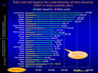 Public cost and benefits for a man obtaining tertiary education
28
28                                                 (2007 or latest available year)
                                                         Public benefits           Public costs
                                   United States                                                               193,584
                                        Germany                                                          168,649
 for better education policies




                                          Belgium                                                      167,241
                                         Hungary                                                     166,872
                                         Slovenia                                                  155,664
 Leveraging evidence




                                          Finland                                      100,177
                                  United Kingdom                                      95,322
                                     Netherlands                                             95,030
                                           Poland                                94,125
                                  OECD Average                                     91,036
                                          Austria                                         89,705
                                         Portugal                             89,464
                                            Korea                          89,034
                                          Ireland                                85,917
          Andreas Schleicher
Shanghai, 22 September 2011




                                        Australia                              84,532
                                             Italy                              82,932
                                  Czech Republic                              81,307
                                          Canada                              79,774
                                            Japan                          67,411
                                           France                           63,701
                                                                                                  Net present
                                          Norway                             43,419
                                                                                                    value
                                    New Zealand                     46,482
                                          Sweden                         37,542
                                            Spain                 29,582
                                        Denmark                                   28,621
                                          Turkey         21,724

                                 Chart A9.5          0   50,000        100,000         150,000    200,000         250,000
                                                                                                  In equivalent USD
 