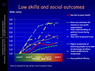 31
                                            Low skills and social outcomes
31

                                 Odds ratios
                                                                                                         Has fair to poor health
 for better education policies




                                 2.6
 Leveraging evidence




                                                                                                         Does not volunteer for
                                 2.4                                                                     charity or non-profit
                                 2.2                                                                     organizations
                                                                                                         Poor understanding of
                                 2.0                                                                     political issues facing
                                                                                                         country
                                 1.8                                                                     Poor level of general trust
          Andreas Schleicher
Shanghai, 22 September 2011




                                 1.6
                                                                                                         Higher propensity of
                                 1.4
                                                                                                         believing people try to take
                                 1.2                                                                     of advantage of others
                                                                                                         Lower propensity to
                                 1.0                                                                     reciprocate
                                         Level 5       Level 4      Level 3       Level 2      Level 1
                                                                 PIAAC skill level                       Poor political efficacy


                                 Odds are adjusted for age, gender, pand immigration status.
 