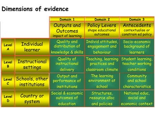 Dimensions of evidence
                              Domain 1              Domain 2            Domain 3
                          Outputs and          Policy Levers        Antecedents
                           Outcomes             shape educational    contextualise or
                          impact of learning        outcomes        constrain ed policy

                           Quality and         Individ attitudes,   Socio-economic
Level     Individual      distribution of       engagement and      background of
  A        learner       knowledge & skills        behaviour            learners
                             Quality of        Teaching, learning Student learning,
Level   Instructional      instructional         practices and    teacher working
  B       settings            delivery         classroom climate       conditions
                            Output and           The learning          Community
Level   Schools, other    performance of        environment at         and school
  C      institutions       institutions             school          characteristics
                         Social & economic        Structures,        National educ,
Level    Country or        outcomes of           resource alloc        social and
  D       system             education            and policies      economic context
 