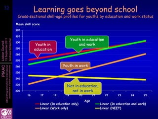 32
   32                                                                 Learning goes beyond school
                                                           Cross-sectional skill-age profiles for youths by education and work status
                                                          Mean skill score
                                                          320

                                                          310
                                                                                                   Youth in education
                 15 September 2011
                 Andreas Schleicher




                                                          300
Lisbon Council




                                                                       Youth in                        and work
                                                          290
                                                                      education
                                                          280

                                                          270

                                                          260                               Youth in work
PIAAC
                   OECD Programme for the international
                      assessment of adult competencies




                                                          250

                                                          240

                                                          230
                                                                                               Not in education,
                                                          220                                    not in work
                                                                 16          17       18      19          20         21      22      23       24      25

                                                                                                               Age
                                                                             Linear (In education only)                   Linear (In education and work)
                                                                             Linear (Work only)                           Linear (NEET)
 