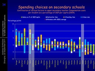 Andreas Schleicher       Leveraging evidence
         Shanghai, 22 September 2011        for better education policies                                                                                                                                                     34
                                                                                                                                                                                                                              34




                             0
                                        5
                                                  10
                                                           15




                  -10
                        -5
       Portugal

         Spain
                                                                Percentage points
   Switzerland

        Turkey

       Belgium

         Korea

   Luxembourg

      Germany

        Greece
                                                                                                         Salary as % of GDP/capita




         Japan

      Australia

United Kingdom

   New Zealand

        France

   Netherlands
                                                                                                         Instruction time




      Denmark

          Italy

        Austria
                                                                          Difference with OECD average




 Czech Republic

       Hungary

       Norway
                                                                                                                                                  per student as a percentage of GDP per capita (2004)

                                                                                                         1/teaching time




       Iceland

        Ireland

        Mexico

        Finland
                                                                                                                                                                                                           Spending choices on secondary schools
                                                                                                                                     Contribution of various factors to upper secondary teacher compensation costs




       Sweden

 United States
                                                                                                         1/class size




         Poland

Slovak Republic
 