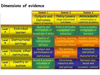 Dimensions of evidence
                              Domain 1              Domain 2            Domain 3
                          Outputs and          Policy Levers        Antecedents
                           Outcomes             shape educational    contextualise or
                          impact of learning        outcomes        constrain ed policy

                           Quality and         Individ attitudes,   Socio-economic
Level     Individual      distribution of       engagement and      background of
  A        learner       knowledge & skills        behaviour            learners
                             Quality of        Teaching, learning Student learning,
Level   Instructional      instructional         practices and    teacher working
  B       settings            delivery         classroom climate       conditions
                            Output and           The learning          Community
Level   Schools, other    performance of        environment at         and school
  C      institutions       institutions             school          characteristics
                         Social & economic        Structures,        National educ,
Level    Country or        outcomes of           resource alloc        social and
  D       system             education            and policies      economic context
 