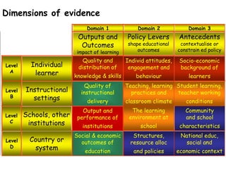 Dimensions of evidence
                              Domain 1              Domain 2            Domain 3
                          Outputs and          Policy Levers        Antecedents
                           Outcomes             shape educational    contextualise or
                          impact of learning        outcomes        constrain ed policy

                           Quality and         Individ attitudes,   Socio-economic
Level     Individual      distribution of       engagement and      background of
  A        learner       knowledge & skills        behaviour            learners
                             Quality of        Teaching, learning Student learning,
Level   Instructional      instructional         practices and    teacher working
  B       settings            delivery         classroom climate       conditions
                            Output and           The learning          Community
Level   Schools, other    performance of        environment at         and school
  C      institutions       institutions             school          characteristics
                         Social & economic        Structures,        National educ,
Level    Country or        outcomes of           resource alloc        social and
  D       system             education            and policies      economic context
 