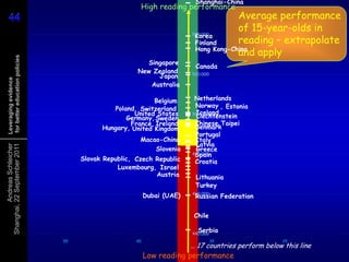 Shanghai-China
                                                        High reading performance
44
44                                                                                     Average performance
                                                                                       of 15-year-olds in
                                                                           Korea
                                                                          540.000

                                                                           Finland     reading – extrapolate
                                                                           Hong Kong-China
                                                                                       and apply
 for better education policies




                                                         Singapore
                                                                           Canada
                                                       New Zealand        520.000
                                                            Japan
 Leveraging evidence




                                                          Australia

                                                            Belgium        Netherlands
                                               Poland, Switzerland         Norway , Estonia
                                                      United States        Iceland
                                                                          500.000
                                                   Germany, Sweden          Liechtenstein
                                                    France, Ireland        Chinese Taipei
                                            Hungary, United Kingdom        Denmark
                                                                           Portugal
                                                        Macao-China        Italy
                                                                           Latvia
          Andreas Schleicher
Shanghai, 22 September 2011




                                                            Slovenia       Greece
                                                                           Spain
                                                                          480.000
                                      Slovak Republic, Czech Republic      Croatia
                                                 Luxembourg, Israel
                                                             Austria       Lithuania
                                                                           Turkey
                                                                          460.000
                                                            Dubai (UAE)    Russian Federation


                                                                           Chile

                                                                            Serbia
                                                                          440.000
                                 55                    45                           35                 25
                                                                          … 17 countries perform below this line
                                                            Low reading performance
 