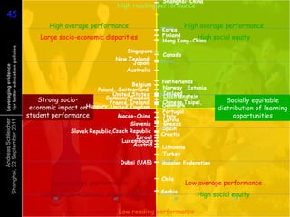 High reading performance
45
45                                                                                    Average performance
                                       High average performance                   Highof 15-year-olds in
                                                                                       average performance
                                     Large socio-economic disparities
                                                                                      science – extrapolate
                                                                                      High social equity
                                                                                      and apply
 for better education policies
 Leveraging evidence




                                     Strong socio-                                                 Socially equitable
                                  economic impact on                                            distribution of learning
                                 student performance                                                 opportunities
          Andreas Schleicher
Shanghai, 22 September 2011




                                        Low average performance                   Low average performance
                                     Large socio-economic disparities                    High social equity

                                                              Low reading performance
 
