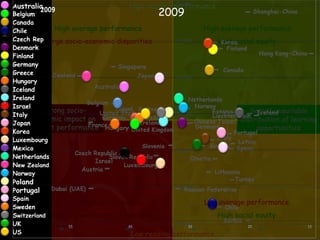 Australia                           High reading performance
46
46            Belgium
                       2009                               2009
              Canada                                                  Durchschnittliche
                            High average performance                   High average performance
              Chile
              Czech Rep Large socio-economic disparities
                                                                      Schülerleistungen im
                                                                           High social equity
              Denmark                                                 Bereich Mathematik
 for better education policies




              Finland
              Germany
              Greece
 Leveraging evidence




              Hungary
              Iceland
              Ireland
              Israel
                        Strong socio-                                                Socially equitable
              Italy
                     economic impact on                                           distribution of learning
              Japan
                    student performance                                                opportunities
              Korea
          Andreas Schleicher
Shanghai, 22 September 2011




              Luxembourg
              Mexico
              Netherlands
              New Zealand
              Norway
              Poland
              Portugal
              Spain
                            Low average performance                    Low average performance
              Sweden
              SwitzerlandLarge socio-economic disparities                  High social equity
              UK                55               45                35               25                  15
              US                                  Low reading performance
 