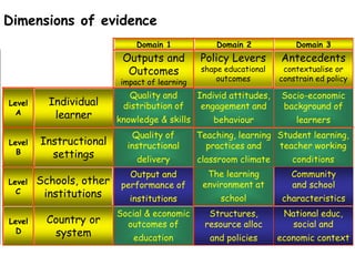 Dimensions of evidence
                              Domain 1              Domain 2            Domain 3
                          Outputs and          Policy Levers        Antecedents
                           Outcomes             shape educational    contextualise or
                          impact of learning        outcomes        constrain ed policy

                           Quality and         Individ attitudes,   Socio-economic
Level     Individual      distribution of       engagement and      background of
  A        learner       knowledge & skills        behaviour            learners
                             Quality of        Teaching, learning Student learning,
Level   Instructional      instructional         practices and    teacher working
  B       settings            delivery         classroom climate       conditions
                            Output and           The learning          Community
Level   Schools, other    performance of        environment at         and school
  C      institutions       institutions             school          characteristics
                         Social & economic        Structures,        National educ,
Level    Country or        outcomes of           resource alloc        social and
  D       system             education            and policies      economic context
 