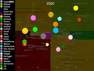 Australia                           High reading performance
48
48            Belgium                                     2000
              Canada                                                  Durchschnittliche
                            High average performance                   High average performance
              Chile
              Czech Rep Large socio-economic disparities
                                                                      Schülerleistungen im
                                                                           High social equity
              Denmark                                                 Bereich Mathematik
 for better education policies




              Finland
              Germany
              Greece
 Leveraging evidence




              Hungary
              Iceland
              Ireland
              Israel
                        Strong socio-                                                Socially equitable
              Italy
                     economic impact on                                           distribution of learning
              Japan
                    student performance                                                opportunities
              Korea
          Andreas Schleicher
Shanghai, 22 September 2011




              Luxembourg
              Mexico
              Netherlands
              New Zealand
              Norway
              Poland
              Portugal
              Spain
                            Low average performance                    Low average performance
              Sweden
              SwitzerlandLarge socio-economic disparities                  High social equity
              UK
              US                                  Low reading performance
 