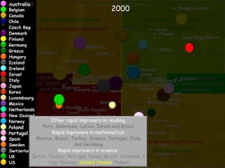 Australia                           High reading performance
49
49            Belgium                                     2000
              Canada                                                  Durchschnittliche
                            High average performance                   High average performance
              Chile
              Czech Rep Large socio-economic disparities
                                                                      Schülerleistungen im
                                                                           High social equity
              Denmark                                                 Bereich Mathematik
 for better education policies




              Finland
              Germany
              Greece
 Leveraging evidence




              Hungary
              Iceland
              Ireland
              Israel
                        Strong socio-                                                Socially equitable
              Italy
                     economic impact on                                           distribution of learning
              Japan
                    student performance                                                opportunities
              Korea
          Andreas Schleicher
Shanghai, 22 September 2011




              Luxembourg
              Mexico
              Netherlands
              New Zealand
              Norway
              Poland
              Portugal
              Spain
                            Low average performance                    Low average performance
              Sweden
              SwitzerlandLarge socio-economic disparities                  High social equity
              UK
              US                                  Low reading performance
 