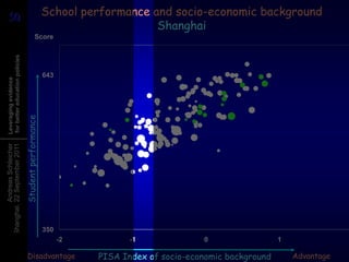 50                                                     School performance and socio-economic background
50
                                                                           Shanghai
                                              Score
 for better education policies




                                                       643
 Leveraging evidence


                                 Student performance
          Andreas Schleicher
Shanghai, 22 September 2011




                                                       350
                                                             -2          -1              0                  1

                                   Disadvantage                   PISA Index of socio-economic background       Advantage
 