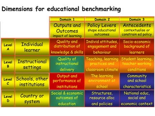 Dimensions for educational benchmarking
                              Domain 1              Domain 2            Domain 3
                          Outputs and          Policy Levers        Antecedents
                           Outcomes             shape educational    contextualise or
                          impact of learning        outcomes        constrain ed policy

                           Quality and         Individ attitudes,   Socio-economic
Level     Individual      distribution of       engagement and      background of
  A        learner       knowledge & skills        behaviour            learners
                             Quality of        Teaching, learning Student learning,
Level   Instructional      instructional         practices and    teacher working
  B       settings            delivery         classroom climate       conditions
                            Output and           The learning          Community
Level   Schools, other    performance of        environment at         and school
  C      institutions       institutions             school          characteristics
                         Social & economic        Structures,        National educ,
Level    Country or        outcomes of           resource alloc        social and
  D       system             education            and policies      economic context
 