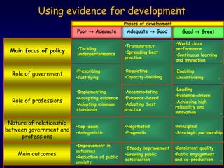 54
 54
through the prism of PISA                           Using evidence for development
Seeing Japanese schools


                                                                                     Phases of development
                                                              Poor  Adequate         Adequate  Good            Good  Great

                                                                                                              •World class
                                                                                     •Transparency        .
                                                              •Tackling                                       performance.
                  Main focus of policy                                               •Spreading best
                                                              underperformance                                •Continuous learning
                                                                                     practice
                                                                                                              and innovation       .

                                                              •Prescribing       .   •Regulating          . •Enabling
                           Role of government
                                                              •Justifying            •Capacity-building     •Incentivising        .

                                                                                                            •Leading
                                                              •Implementing          •Accommodating
PISA
           International Student Assessment
                       OECD Programme for




                                                                                                            •Evidence-driven
                                                              •Accepting evidence    •Evidence-based
                           Role of professions                                                              •Achieving high
                                                              •Adopting minimum      •Adopting best       .
                                                                                                            reliability and
                                                              standards              practice
                                                                                                            innovation                .

     Nature of relationship
                                                              •Top-down              •Negotiated            •Principled
    between government and                                    •Antagonistic      .   •Pragmatic           . •Strategic partnership
         professions
                                                              •Improvement in
                                                                                     •Steady improvement •Consistent quality
                                                              outcomes
                                              Main outcomes   •Reduction of public
                                                                                     •Growing public      •Public engagement
                                                                                     satisfaction       . and co-production           .
                                                              anxiety.
 
