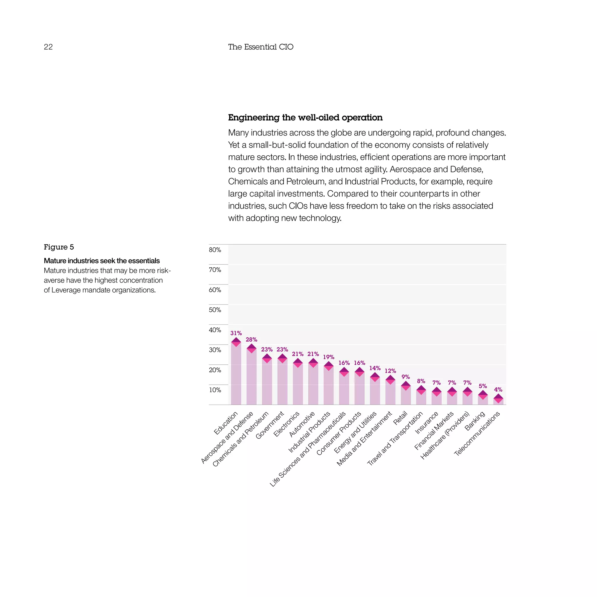 22 The Essential CIO
Engineering the well-oiled operation
Many industries across the globe are undergoing rapid, profound changes.
Yet a small-but-solid foundation of the economy consists of relatively
mature sectors. In these industries, efficient operations are more important
to growth than attaining the utmost agility. Aerospace and Defense,
Chemicals and Petroleum, and Industrial Products, for example, require
large capital investments. Compared to their counterparts in other
industries, such CIOs have less freedom to take on the risks associated
with adopting new technology.
Figure 5
Mature industries seek the essentials
Mature industries that may be more risk-
averse have the highest concentration
of Leverage mandate organizations.
Education
Energyand
Utilities
Aerospace
and
Defense
M
edia
and
Entertainm
ent
Chem
icals
and
Petroleum
Retail
G
overnm
ent
Traveland
Transportation
Electronics
Insurance
Autom
otive
FinancialM
arkets
IndustrialProducts
Healthcare
(Providers)
Life
Sciences
and
Pharm
aceuticals
Banking
C
onsum
erProducts
Telecom
m
unications
80%
70%
60%
50%
40%
30%
20%
10%
31%
28%
23% 23%
21% 21%
19%
16% 16%
14% 12%
9%
8% 7% 7% 7%
5%
4%
 