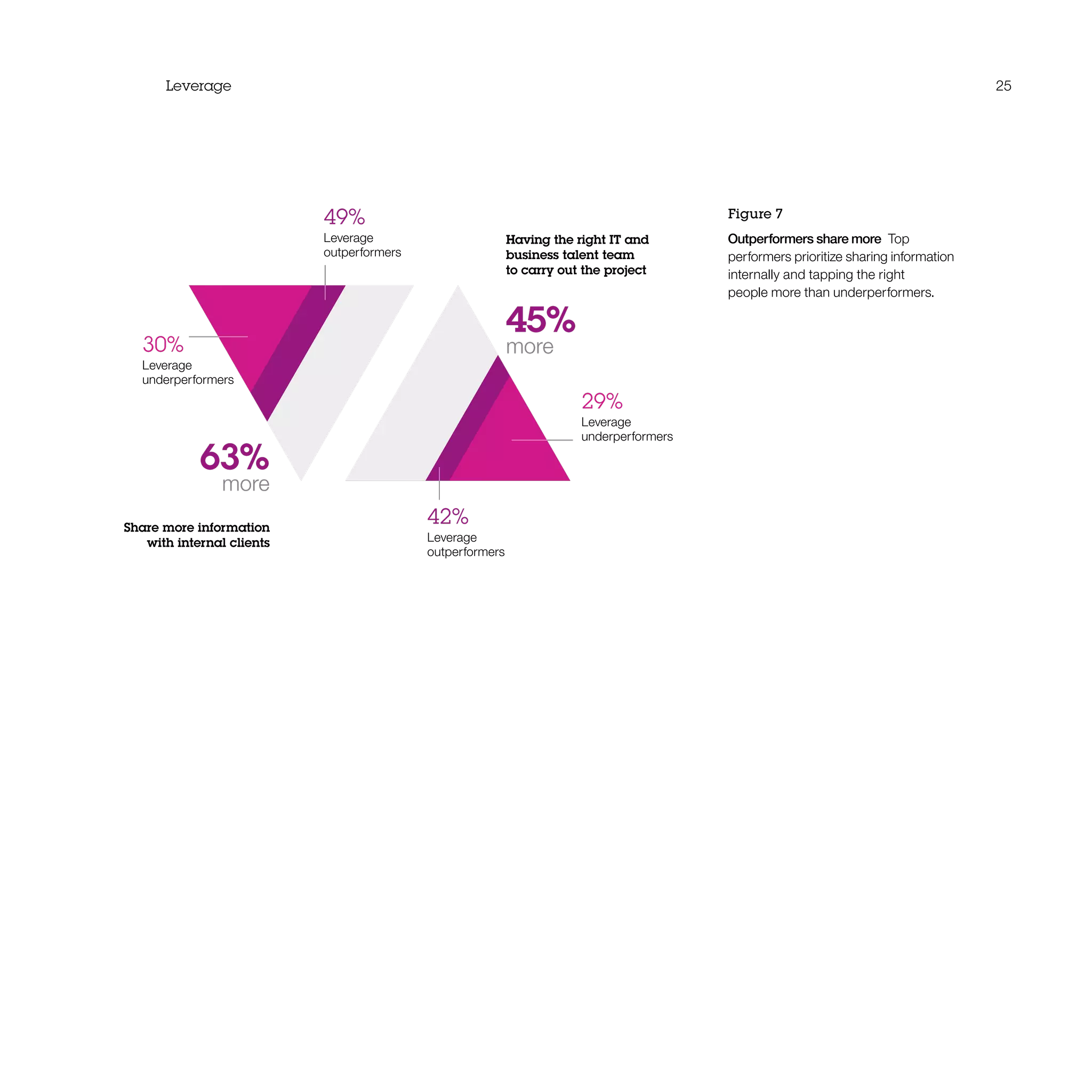 Leverage 25
30%
Leverage
underperformers
42%
Leverage
outperformers
29%
Leverage
underperformers
49%
Leverage
outperformers
Having the right IT and
business talent team
to carry out the project
Share more information
with internal clients
63%
more
45%
more
Figure 7
Outperformers share more  Top
performers prioritize sharing information
internally and tapping the right
people more than underperformers.
 