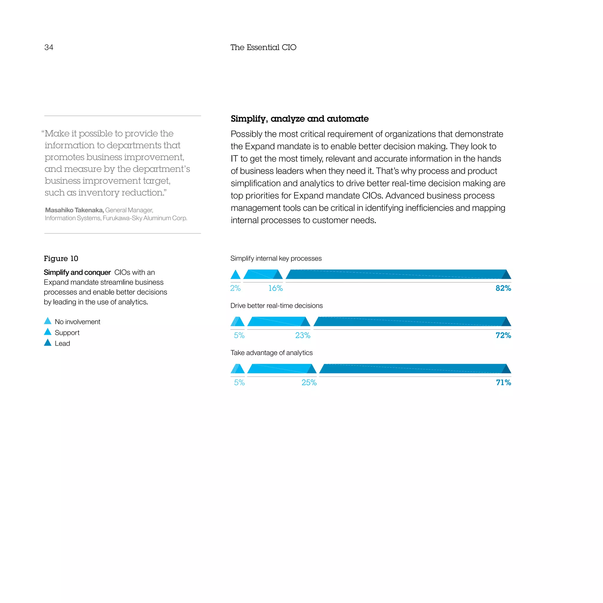 34 The Essential CIO
Simplify, analyze and automate
Possibly the most critical requirement of organizations that demonstrate
the Expand mandate is to enable better decision making. They look to
IT to get the most timely, relevant and accurate information in the hands
of business leaders when they need it. That’s why process and product
simplification and analytics to drive better real-time decision making are
top priorities for Expand mandate CIOs. Advanced business process
management tools can be critical in identifying inefficiencies and mapping
internal processes to customer needs.
Figure 10
Simplify and conquer  CIOs with an
Expand mandate streamline business
processes and enable better decisions
by leading in the use of analytics.
  No involvement
 Support
 Lead
“Make it possible to provide the
information to departments that
promotes business improvement,
and measure by the department’s
business improvement target,
such as inventory reduction.”
Masahiko Takenaka, General Manager,
Information Systems, Furukawa-Sky Aluminum Corp.
Simplify internal key processes
Drive better real-time decisions
Take advantage of analytics
2% 16% 82%
5%
5%
23%
25%
72%
71%
 