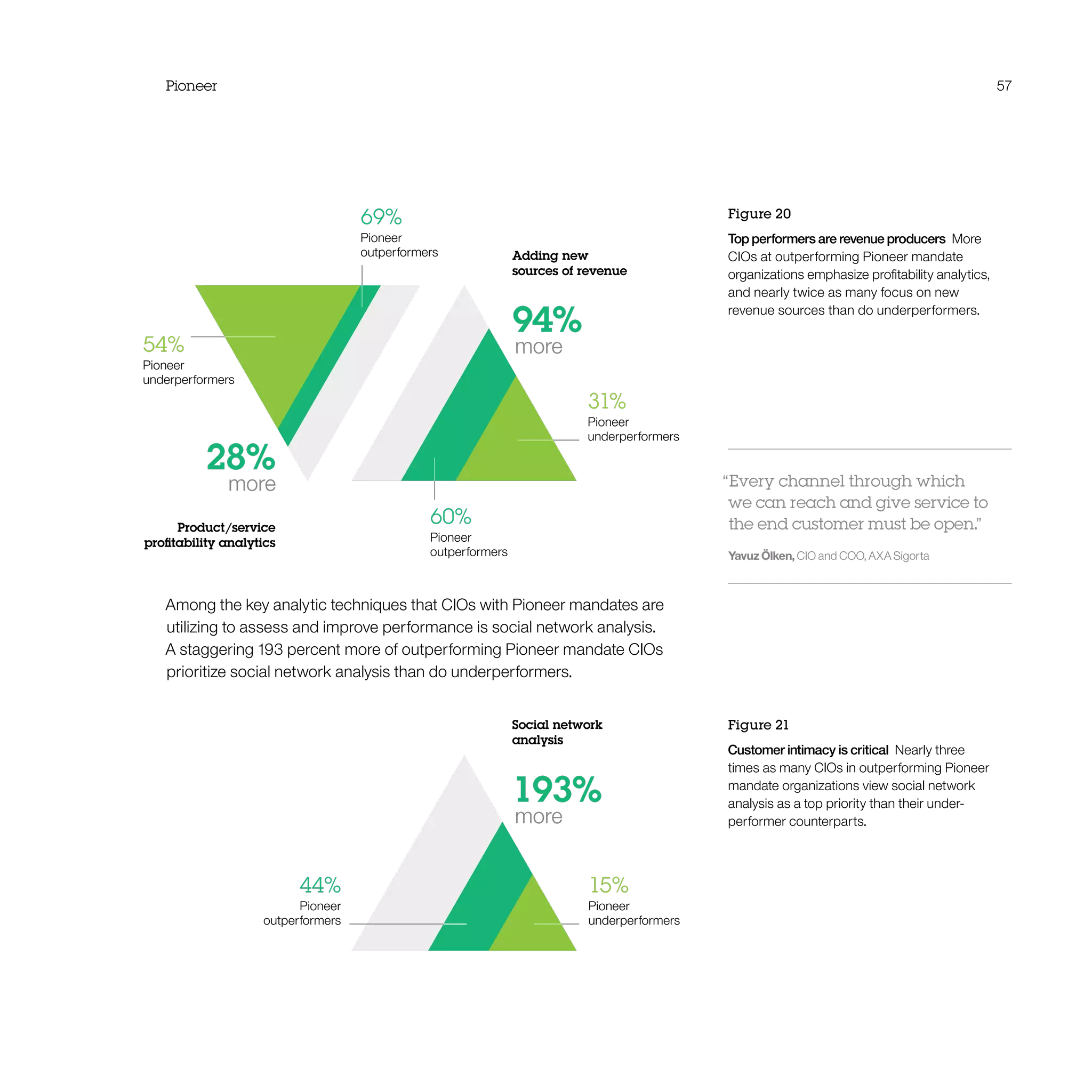 Pioneer 57
Figure 20
Top performers are revenue producers  More
CIOs at outperforming Pioneer mandate
organizations emphasize profitability analytics,
and nearly twice as many focus on new
revenue sources than do underperformers.
Among the key analytic techniques that CIOs with Pioneer mandates are
utilizing to assess and improve performance is social network analysis.
A staggering 193 percent more of outperforming Pioneer mandate CIOs
prioritize social network analysis than do underperformers.
Figure 21
Customer intimacy is critical  Nearly three
times as many CIOs in outperforming Pioneer
mandate organizations view social network
analysis as a top priority than their under-
performer counterparts.
“Every channel through which
we can reach and give service to
the end customer must be open.”
Yavuz Ölken, CIO and COO, AXA Sigorta
54%
Pioneer
underperformers
60%
Pioneer
outperformers
31%
Pioneer
underperformers
69%
Pioneer
outperformers Adding new
sources of revenue
Product/service
profitability analytics
28%
more
94%
 more
44%
Pioneer
outperformers
15%
Pioneer
underperformers
Social network
analysis
193%
 more
 
