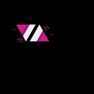 Leverage 25
30%
Leverage
underperformers
42%
Leverage
outperformers
29%
Leverage
underperformers
49%
Leverage
outperformers
Having the right IT and
business talent team
to carry out the project
Share more information
with internal clients
63%
more
45%
more
Figure 7
Outperformers share more  Top
performers prioritize sharing information
internally and tapping the right
people more than underperformers.
 
