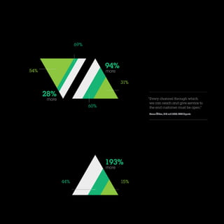 Pioneer 57
Figure 20
Top performers are revenue producers  More
CIOs at outperforming Pioneer mandate
organizations emphasize profitability analytics,
and nearly twice as many focus on new
revenue sources than do underperformers.
Among the key analytic techniques that CIOs with Pioneer mandates are
utilizing to assess and improve performance is social network analysis.
A staggering 193 percent more of outperforming Pioneer mandate CIOs
prioritize social network analysis than do underperformers.
Figure 21
Customer intimacy is critical  Nearly three
times as many CIOs in outperforming Pioneer
mandate organizations view social network
analysis as a top priority than their under-
performer counterparts.
“Every channel through which
we can reach and give service to
the end customer must be open.”
Yavuz Ölken, CIO and COO, AXA Sigorta
54%
Pioneer
underperformers
60%
Pioneer
outperformers
31%
Pioneer
underperformers
69%
Pioneer
outperformers Adding new
sources of revenue
Product/service
profitability analytics
28%
more
94%
 more
44%
Pioneer
outperformers
15%
Pioneer
underperformers
Social network
analysis
193%
 more
 