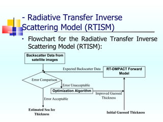 - Radiative Transfer Inverse Scattering Model (RTISM) Flowchart for the Radiative Transfer Inverse Scattering Model (RTISM): 