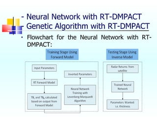 - Neural Network with RT-DMPACT - Genetic Algorithm with RT-DMPACT Flowchart for the Neural Network with RT-DMPACT: 