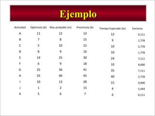 - GESTION DE OPERACIONES –
EjemploEjemplo
Actividad Optimista (A) Mas probable (m) Presimista (b) Tiempo Esperado (te) Varianza
A 11 12 13 12 0,111
B 7 8 15 9 1,778
C 5 10 15 10 2,778
D 8 9 16 10 1,778
E 14 25 30 24 7,111
F 6 9 18 10 4,000
G 25 36 41 35 7,111
H 35 40 45 40 2,778
I 10 13 28 15 9,000
J 1 2 15 4 5,444
K 5 6 7 6 0,111
 