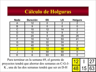 - GESTION DE OPERACIONES –
Cálculo de Holguras
Nodo Duración ES LS Holgura
A 12 0 2 2
B 9 0 0 0
C 10 12 14 2
D 10 9 9 0
E 24 9 35 26
F 10 12 53 41
G 35 22 24 2
H 40 19 19 0
I 15 12 48 36
J 4 59 59 0
K 6 63 63 0
12 I 27
48 15 63
Para terminar en la semana 69, el gerente de
proyectos tendrá que ahorrar dos semanas en C-G-J-
K , una de las dos semanas tendrá que ser en D-H
 