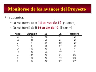 - GESTION DE OPERACIONES –
Monitoreo de los avances del Proyecto
• Supuestos
– Duración real de A 16 en vez de 12 (4 sem +)
– Duración real de B 10 en vez de 9 (1 sem +)
Nodo Duración ES LS Holgura
C 10 16 14 -2
G 35 26 24 -2
J 4 61 59 -2
K 6 65 63 -2
D 10 10 9 -1
H 40 20 19 -1
E 24 10 35 25
I 15 16 48 32
F 10 16 53 37
 