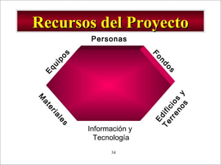 - GESTION DE OPERACIONES –34
Recursos del ProyectoRecursos del Proyecto
Personas
Información y
Tecnología
E
quipos
M
ateriales
Fondos
Edificios
y
Terrenos
 