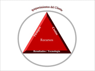 - GESTION DE OPERACIONES –35
Recursos
Tiempos
Costos
Resultados / Tecnología
 