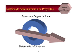 - GESTION DE OPERACIONES –40
Sistema de Administración de ProyectosSistema de Administración de Proyectos
Sistema
de
Administración
Sistema de Información
Estructura Organizacional
 