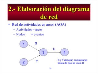 - GESTION DE OPERACIONES –59
2.- Elaboración del diagrama2.- Elaboración del diagrama
de redde red
• Red de actividades en arcos (AOA)
– Actividades = arcos
– Nodos = eventos
1
2
3 4
S
T
U
S y T deberán completarse
antes de que se inicie U
 