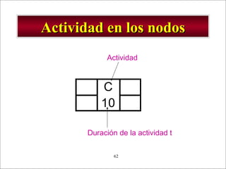 - GESTION DE OPERACIONES –62
Actividad en los nodosActividad en los nodos
12 C 22
14 10 24
Actividad
Duración de la actividad t
 