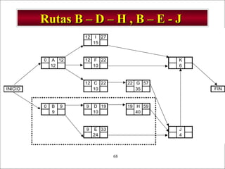 - GESTION DE OPERACIONES –68
Rutas B – D – H , B – E - JRutas B – D – H , B – E - J
12 I 27
15
0 A 12 12 F 22 K
12 10 6
12 C 22 22 G 57
INICIO 10 35 FIN
0 B 9 9 D 19 19 H 59
9 10 40
9 E 33 J
24 4
 