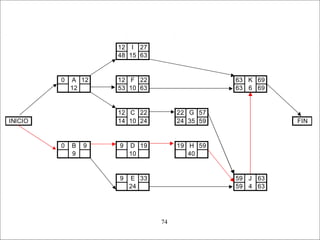 - GESTION DE OPERACIONES –74
12 I 27
48 15 63
0 A 12 12 F 22 63 K 69
12 53 10 63 63 6 69
12 C 22 22 G 57
INICIO 14 10 24 24 35 59 FIN
0 B 9 9 D 19 19 H 59
9 10 40
9 E 33 59 J 63
24 59 4 63
 