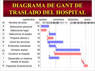 - GESTION DE OPERACIONES –77
DIAGRAMA DE GANT DEDIAGRAMA DE GANT DE
TRASLADO DEL HOSPITALTRASLADO DEL HOSPITAL
Id Nombre de tarea Dur
A Seleccionar personal 12
B Seleccionar lugar 9
C Seleccionar el equipo 10
D Preparar planos y 10
E Llevar los servicios 24
F Entrevistar solicitante 10
G Comprar equipo 35
H Construir el hospital 40
I Desarrollar un sistema 15
J Instalar el equipo 4
K Capacitar al personal de 6
07/1014/01/1028/1004/111/1 11 02/1209/1216/1223/1230/1206/0113/0
septiembre octubre noviembre diciembre enero
 