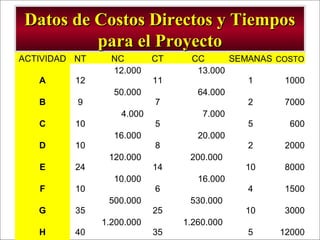 - GESTION DE OPERACIONES –
Datos de Costos Directos y TiemposDatos de Costos Directos y Tiempos
para el Proyectopara el Proyecto
ACTIVIDAD NT NC CT CC SEMANAS COSTO
A 12
12.000
11
13.000
1 1000
B 9
50.000
7
64.000
2 7000
C 10
4.000
5
7.000
5 600
D 10
16.000
8
20.000
2 2000
E 24
120.000
14
200.000
10 8000
F 10
10.000
6
16.000
4 1500
G 35
500.000
25
530.000
10 3000
H 40
1.200.000
35
1.260.000
5 12000
 