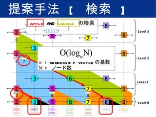 提案手法  [  検索  ] apple  AND  banana   の検索 O(log w N) w  = membership vector の基数 N  =  ノード数 Level0 Level2 Level1 2 9 5 7 3 8 6 2 9 5 7 3 8 6 3 2 9 5 7 8 6 2 Level3 3 5 7 8 6 9 5 7 3 6 8 9 