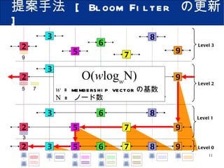 提案手法  [ Bloom Filter  の更新  ] O( w log w N) w  = membership vector の基数 N  =  ノード数 Level0 Level2 Level1 2 9 5 7 3 8 6 2 9 5 7 3 8 6 3 2 9 5 7 8 6 2 Level3 3 5 7 8 6 9 5 7 3 9 