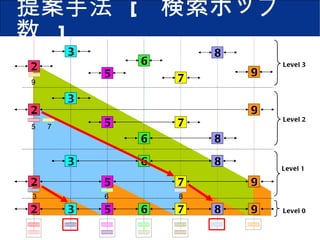 提案手法  [  検索ホップ数  ] Level0 Level2 Level1 2 9 5 7 3 8 6 2 9 5 7 3 8 6 3 2 9 5 7 8 6 2 Level3 3 5 7 8 6 9 5 7 3 6 8 9 