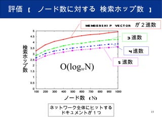 評価  [  ノード数に対する 検索ホップ数  ] membership vector  が２進数 3 進数 4 進数 5 進数 検索ホップ数 ノード数  ( N ) ネットワーク全体にヒットする ドキュメントが１つ O(log w N) 