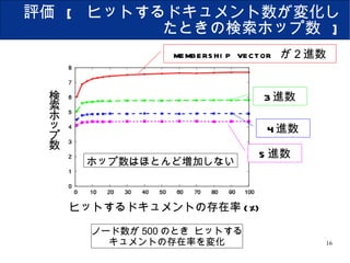評価  [  ヒットするドキュメント数が変化したときの検索ホップ数  ] ヒットするドキュメントの存在率 (%) 検索ホップ数 ノード数が 500 のとき ヒットする キュメントの存在率を変化 3 進数 4 進数 5 進数 membership vector  が２進数 ホップ数はほとんど増加しない 
