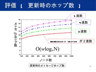 評価  [  更新時のホップ数  ] ノード数 メッセージホップ数 3 進数 4 進数 5 進数 更新時のメッセージホップ数 membership vector  が２進数 O( w log w N) 