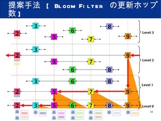 提案手法  [ Bloom Filter  の更新ホップ数 ] Level0 Level2 Level1 2 9 5 7 3 8 6 2 9 5 7 3 8 6 3 2 9 5 7 8 6 2 Level3 3 5 7 8 6 9 