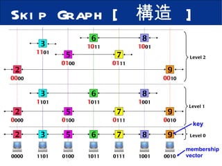Skip Graph [  構造  ] Level0 Level2 Level1 2 9 5 7 3 8 6 0 000 1 001 0 100 1 011 1 101 0 111 0 010 0000 1001 0100 1011 1101 0111 0010 membership vector 2 9 5 7 3 8 6 key 2 00 00 9 00 10 5 01 00 7 01 11 8 10 01 6 10 11 3 11 01 